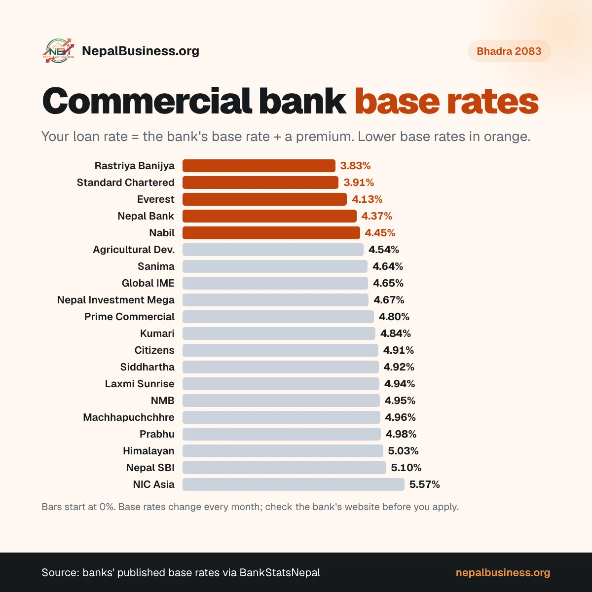 Bar chart of Nepal commercial bank base rates in Bhadra 2083, from 3.83% at Rastriya Banijya Bank to 5.57% at NIC Asia Bank
