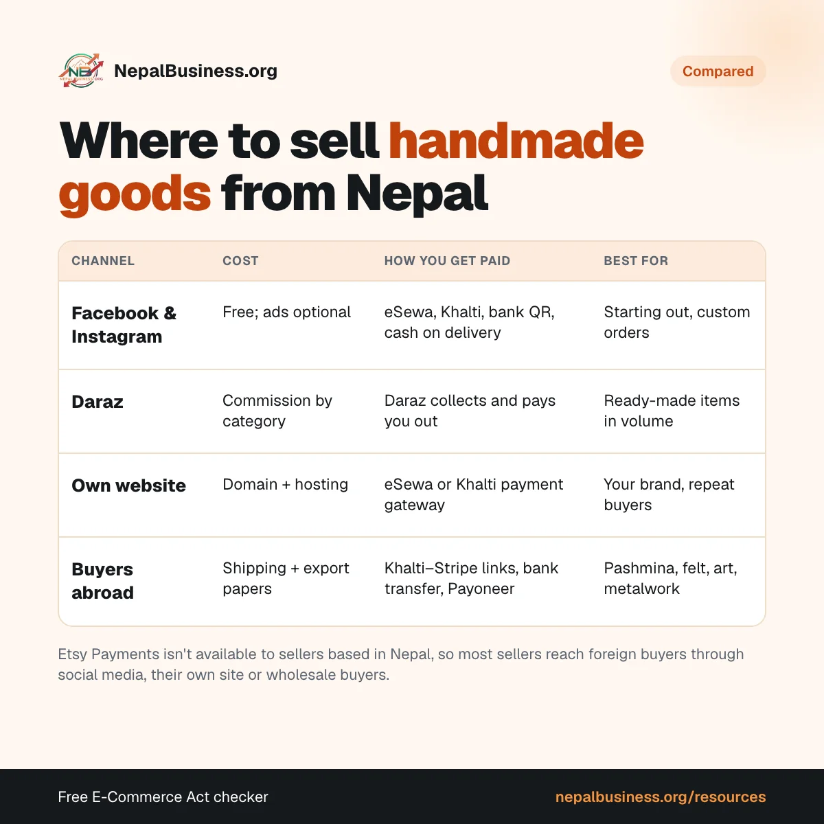 Comparison of where to sell handmade goods from Nepal: Facebook and Instagram, Daraz, own website and buyers abroad, by cost, payment and best use