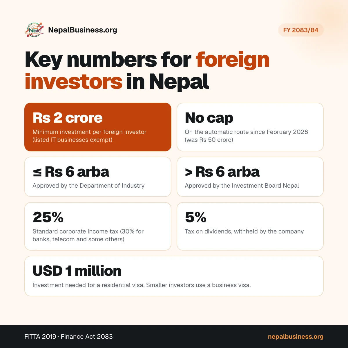 Key numbers for foreign investors in Nepal: Rs 2 crore minimum, no cap on the automatic route, Rs 6 arba approval threshold, 25% corporate tax, 5% dividend tax, USD 1 million for a residential visa