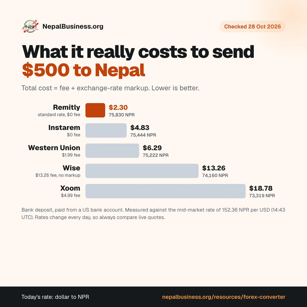 Bar chart of the total cost to send $500 from the USA to Nepal on 28 October 2026: Remitly $2.30, Instarem $4.83, Western Union $6.29, Wise $13.26, Xoom $18.78
